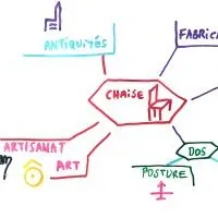 Le mindmapping