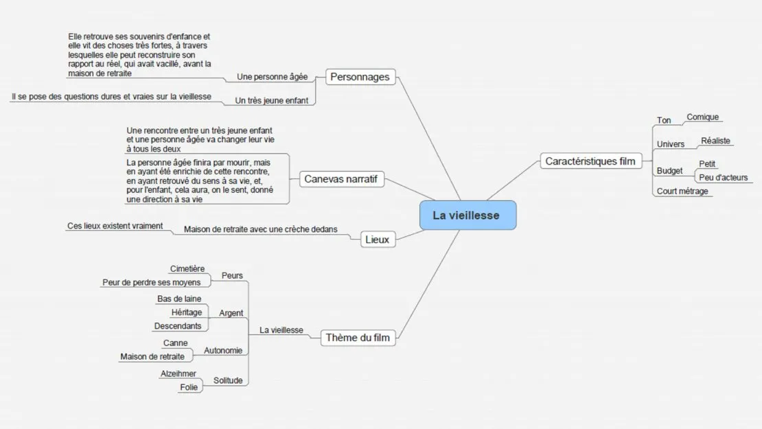 Le mind mapping pour construire un scénario. © Benoît Labourdette.