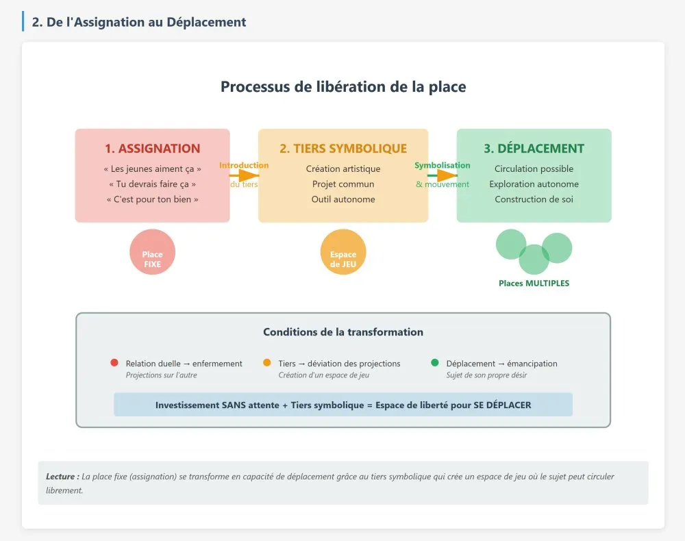 La place : un concept opératoire pour une médiation culturelle émancipatrice - 2 © Benoît Labourdette 2026.