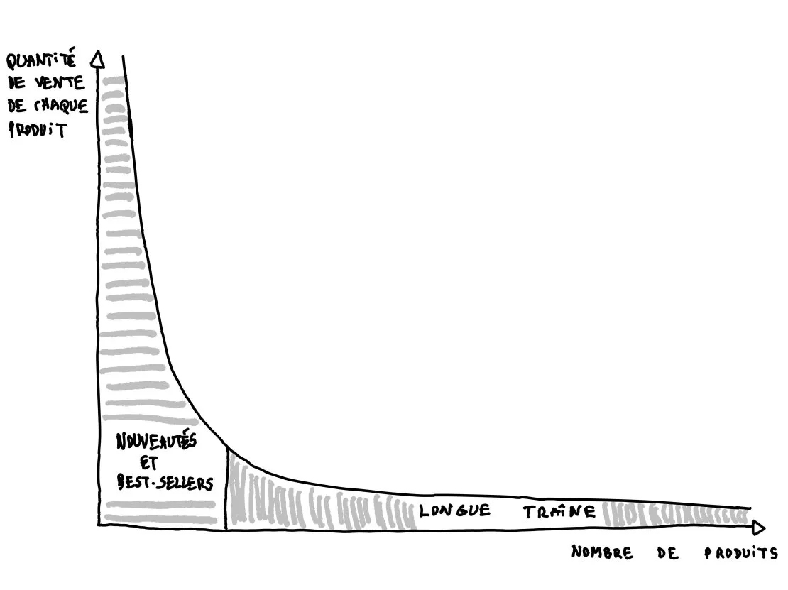 “The Long Tail”: Cultural Diversity in the Digital Age. © Benoît Labourdette.